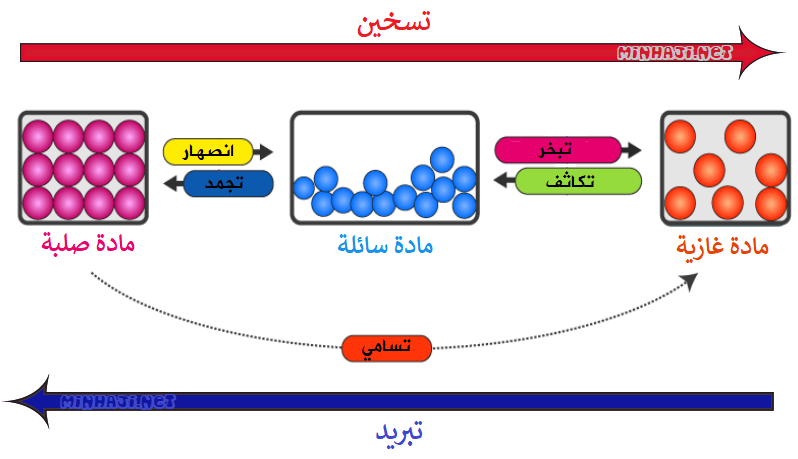 تأثير ارتفاع درجة الحرارة وانخفاضها في المواد المختلفة تأثير ارتفاع درجة الحرارة وانخفاضها في المواد المختلفة
